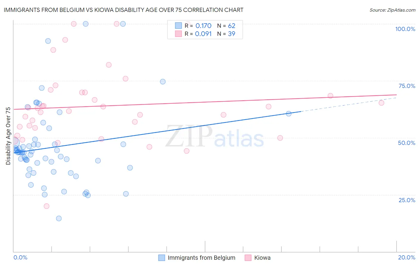 Immigrants from Belgium vs Kiowa Disability Age Over 75