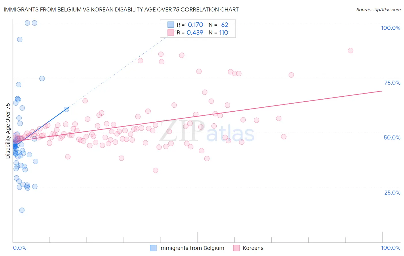 Immigrants from Belgium vs Korean Disability Age Over 75