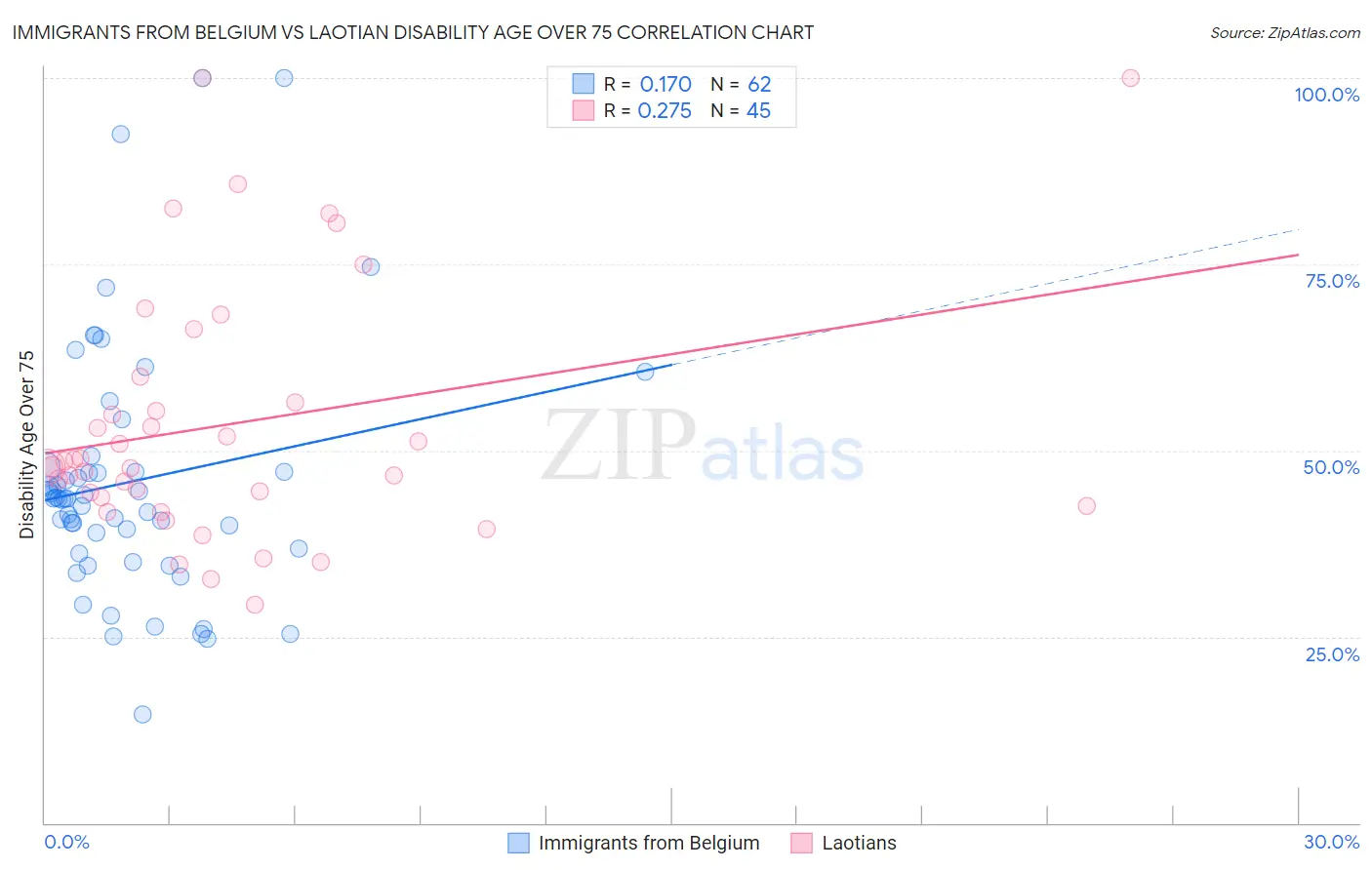 Immigrants from Belgium vs Laotian Disability Age Over 75