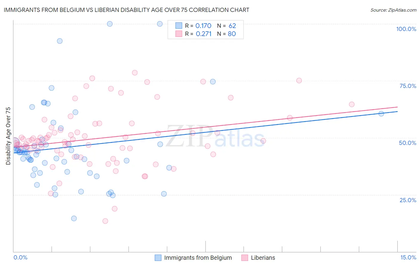 Immigrants from Belgium vs Liberian Disability Age Over 75