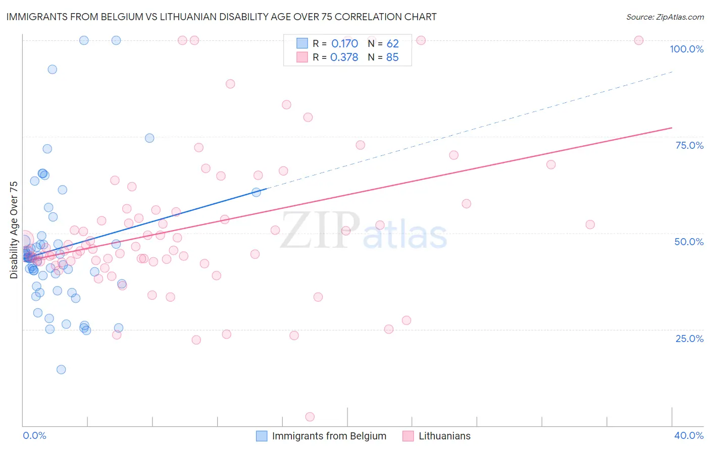 Immigrants from Belgium vs Lithuanian Disability Age Over 75