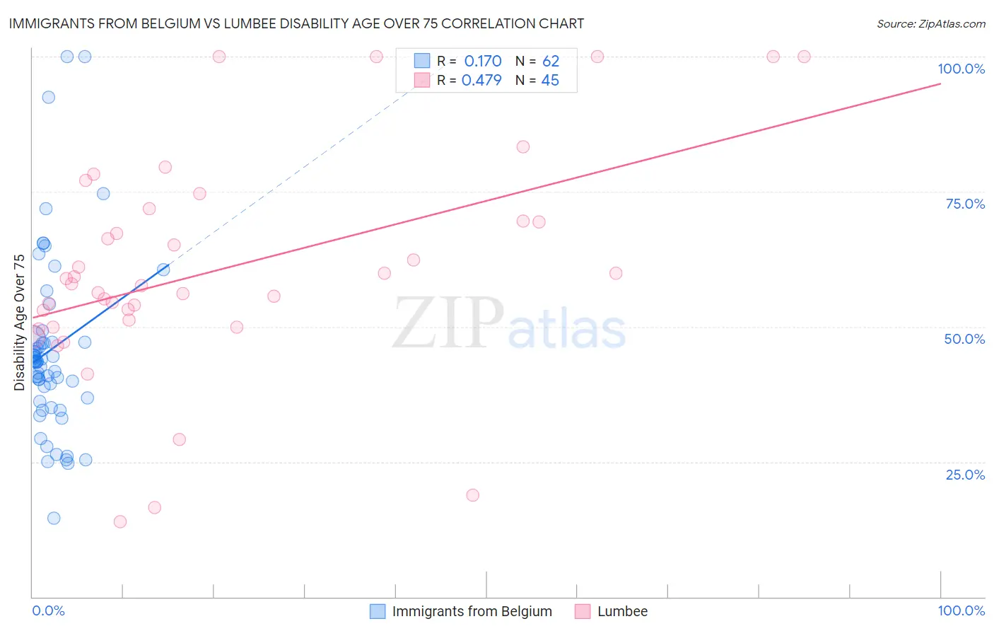 Immigrants from Belgium vs Lumbee Disability Age Over 75