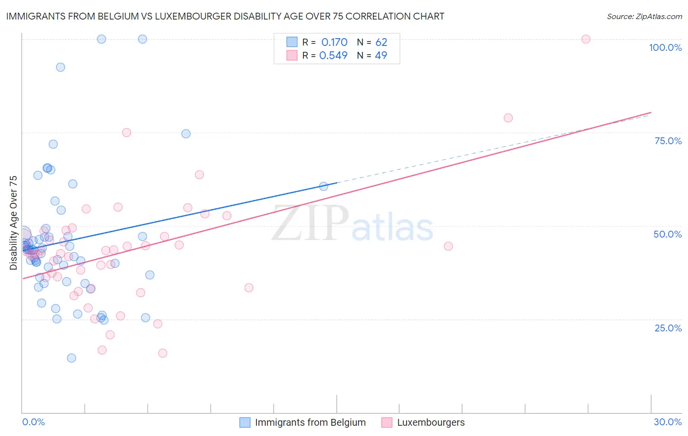 Immigrants from Belgium vs Luxembourger Disability Age Over 75