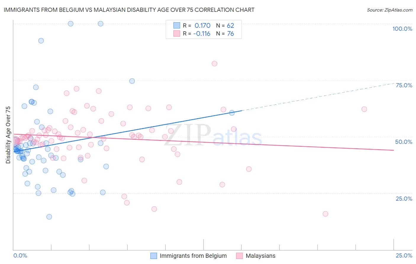 Immigrants from Belgium vs Malaysian Disability Age Over 75