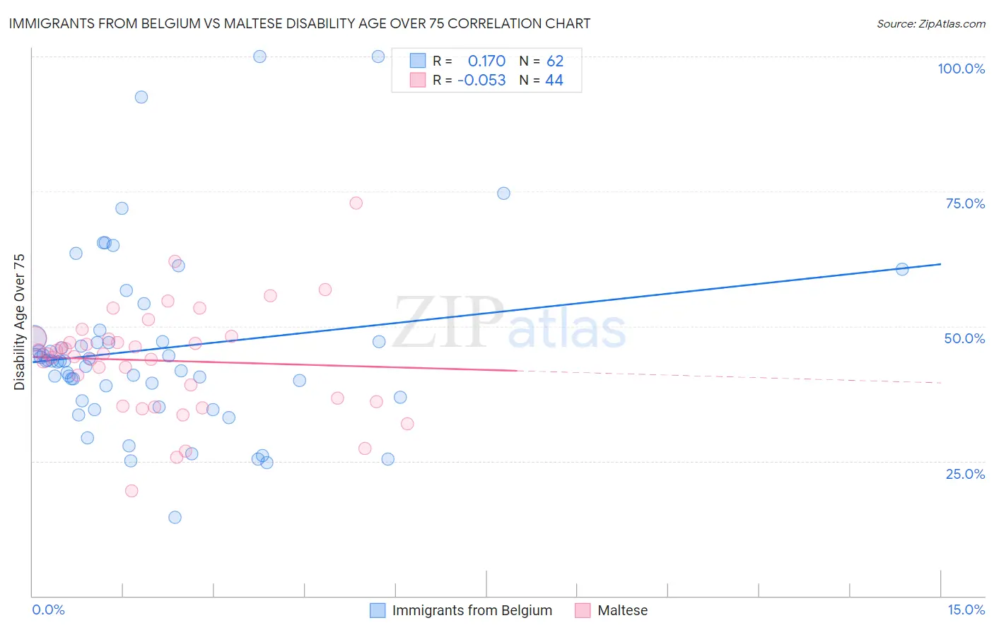 Immigrants from Belgium vs Maltese Disability Age Over 75