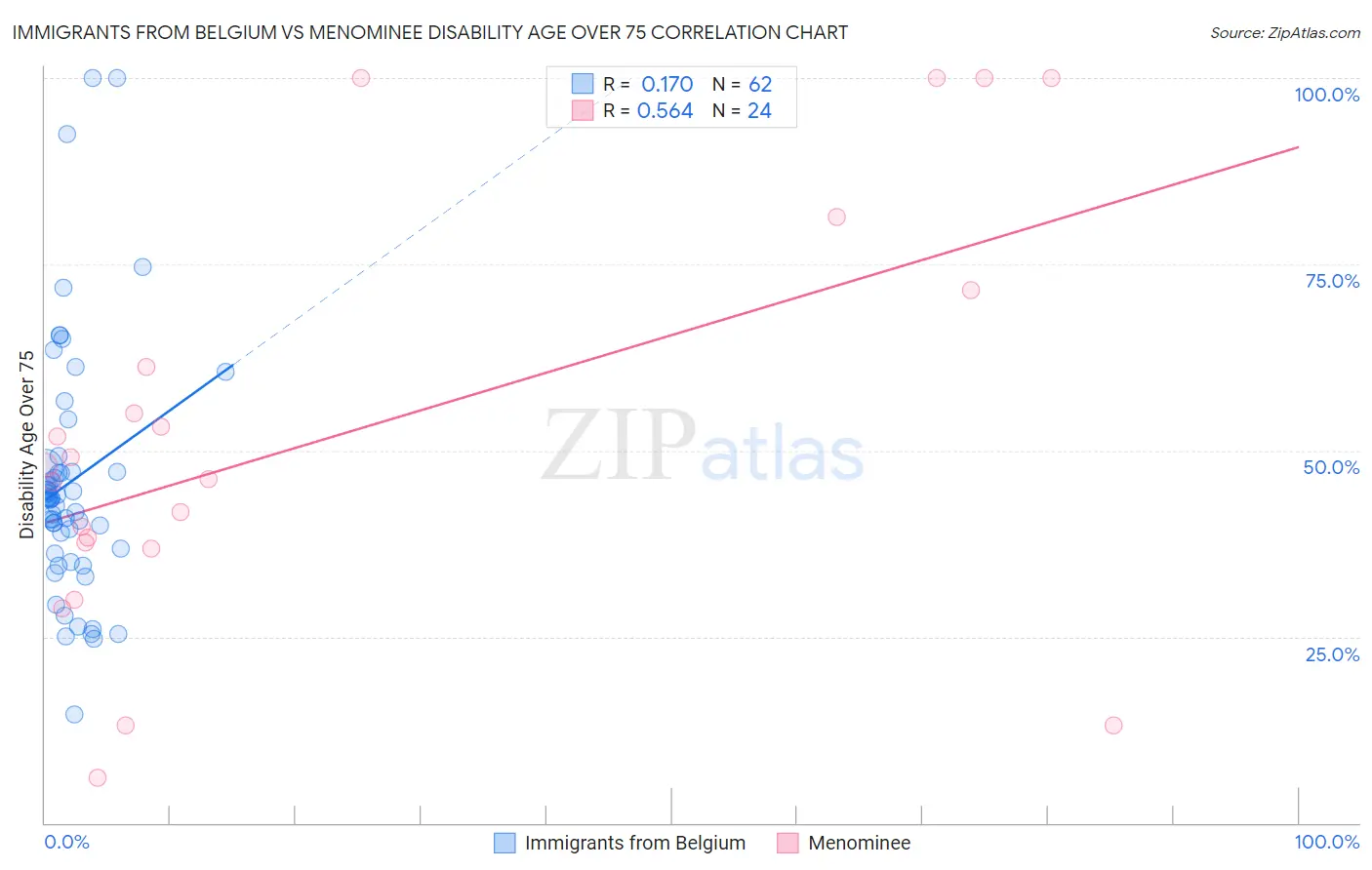 Immigrants from Belgium vs Menominee Disability Age Over 75