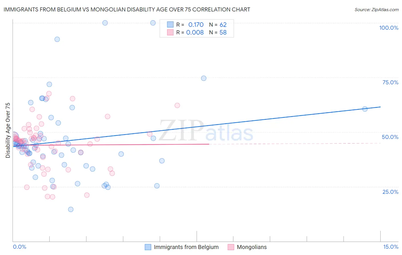 Immigrants from Belgium vs Mongolian Disability Age Over 75