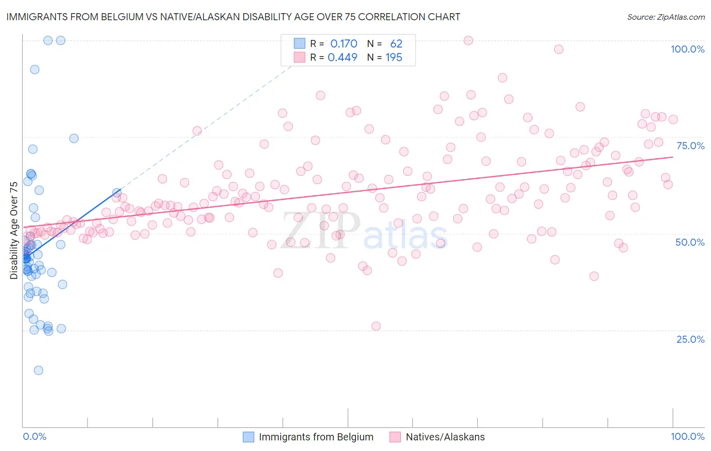 Immigrants from Belgium vs Native/Alaskan Disability Age Over 75