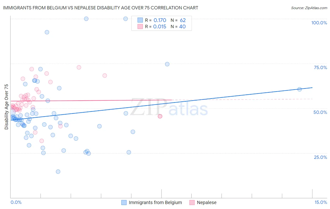 Immigrants from Belgium vs Nepalese Disability Age Over 75
