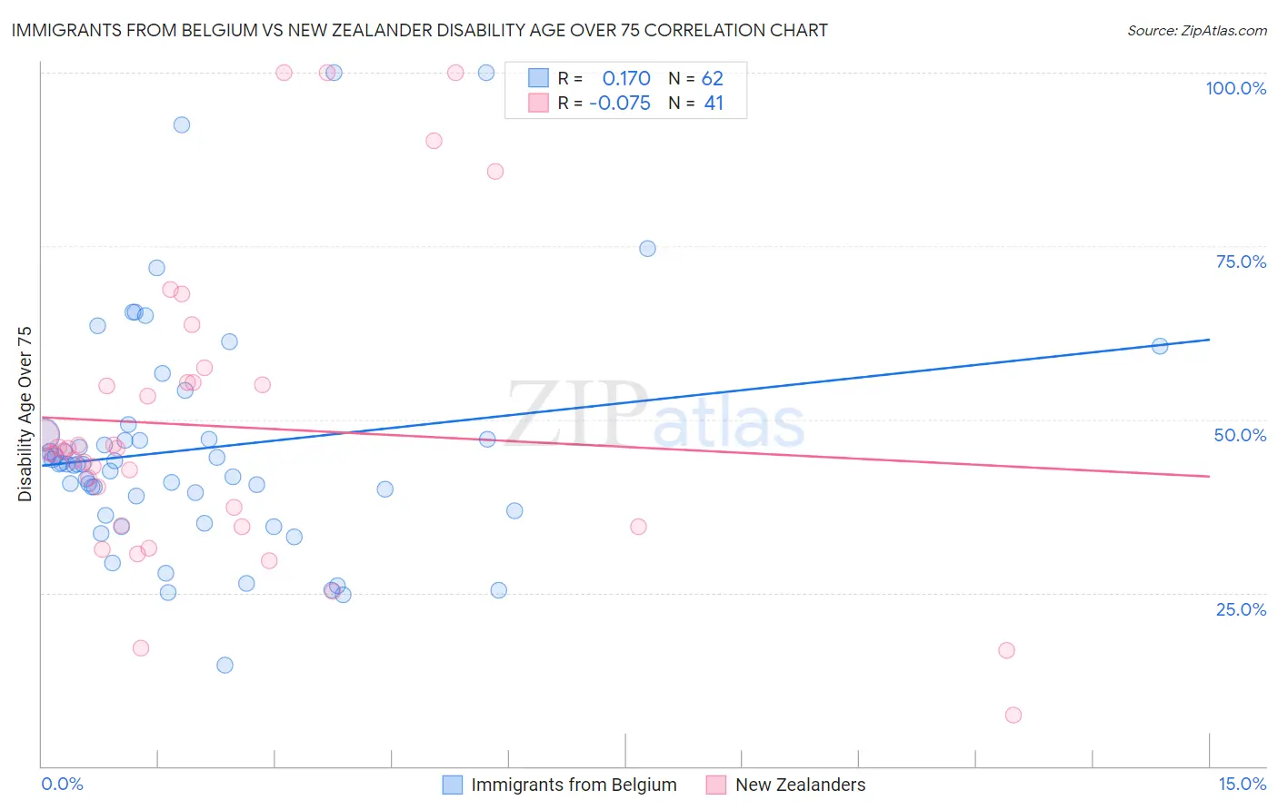 Immigrants from Belgium vs New Zealander Disability Age Over 75