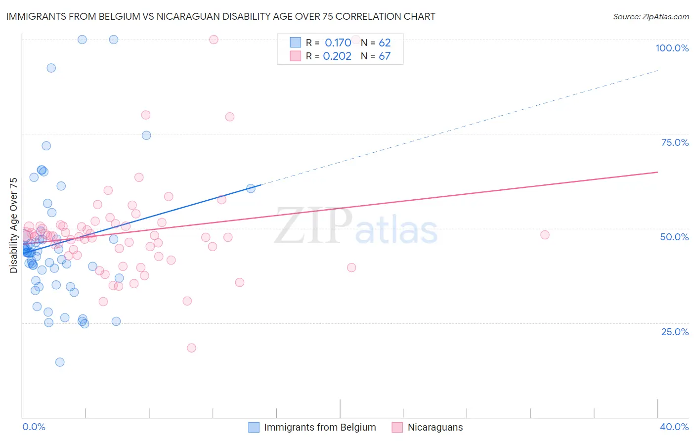 Immigrants from Belgium vs Nicaraguan Disability Age Over 75
