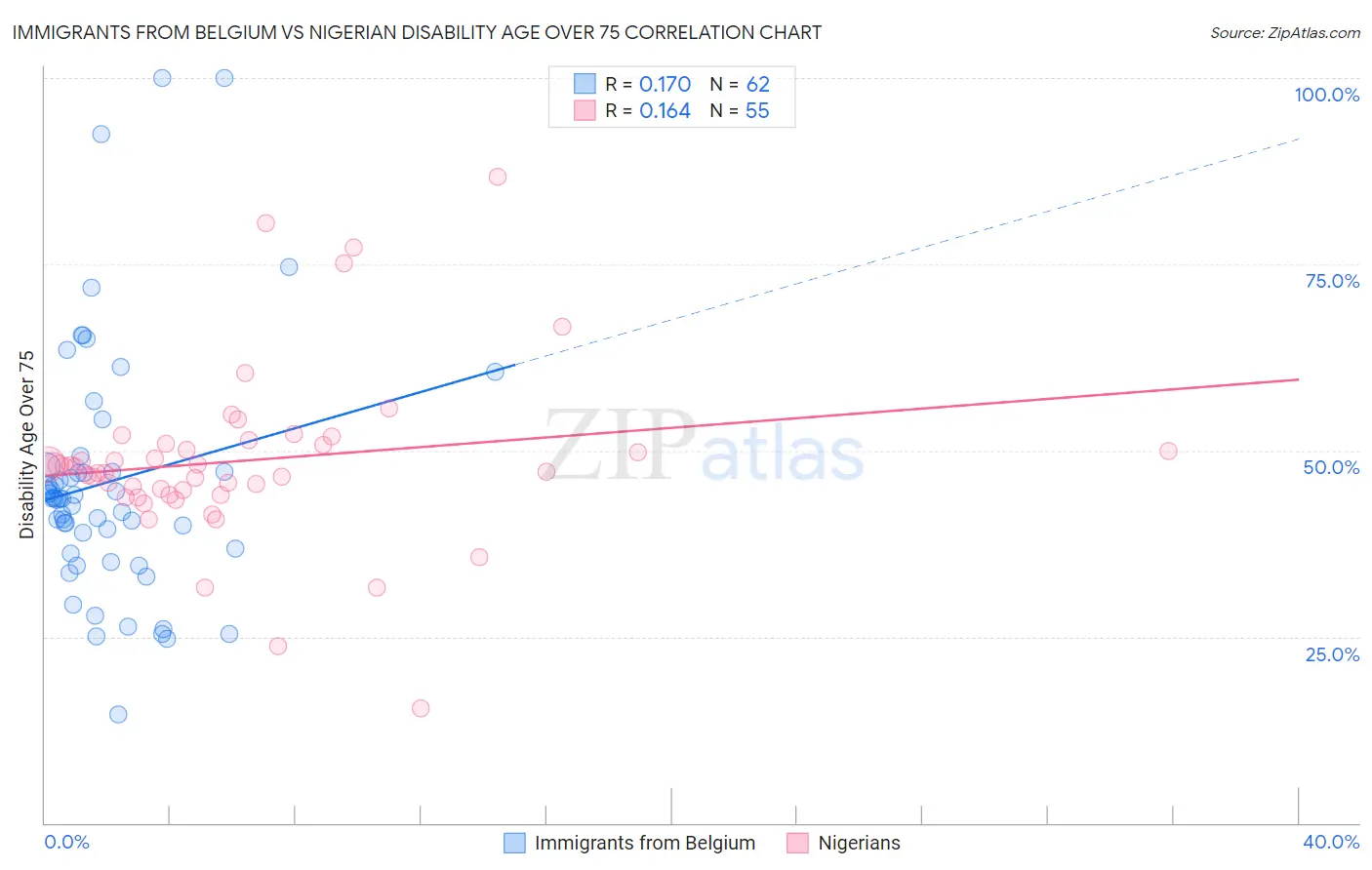 Immigrants from Belgium vs Nigerian Disability Age Over 75