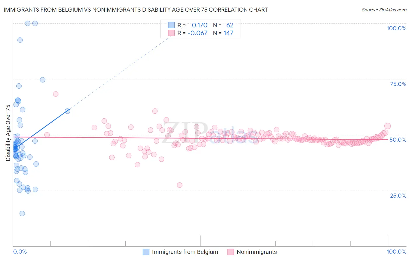 Immigrants from Belgium vs Nonimmigrants Disability Age Over 75