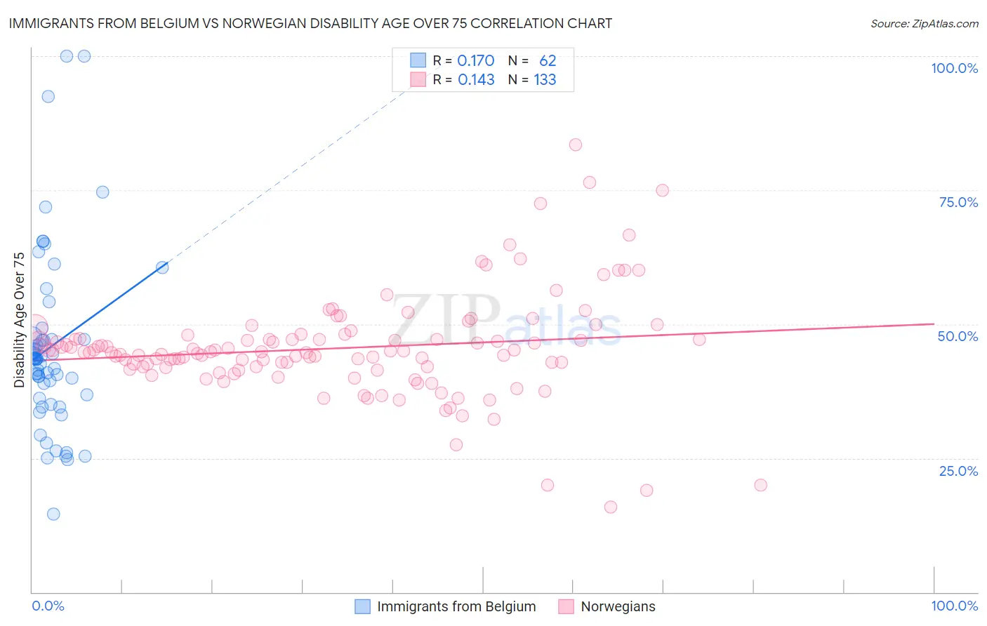 Immigrants from Belgium vs Norwegian Disability Age Over 75
