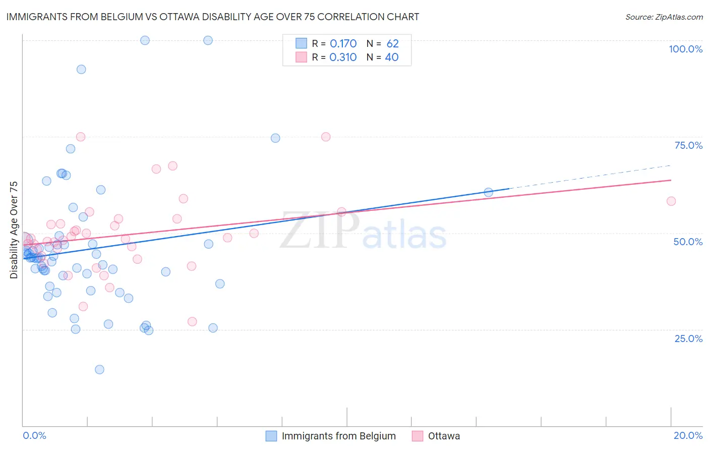 Immigrants from Belgium vs Ottawa Disability Age Over 75