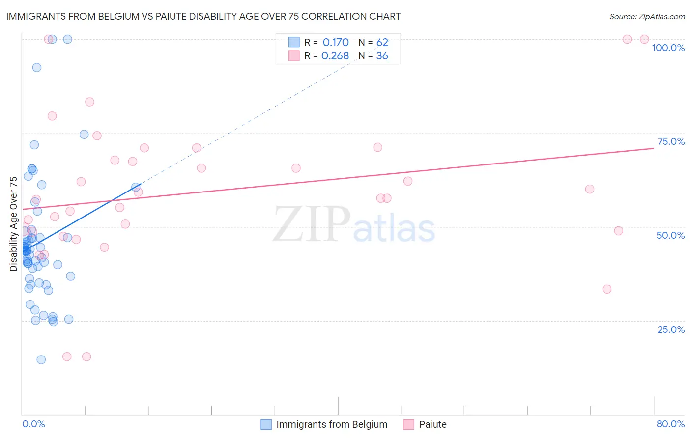 Immigrants from Belgium vs Paiute Disability Age Over 75