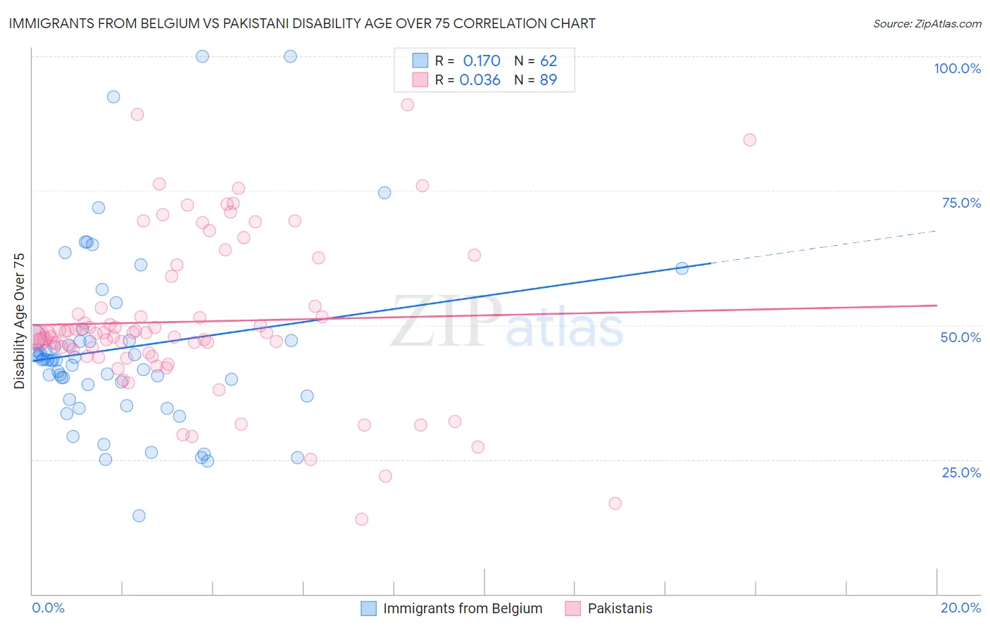 Immigrants from Belgium vs Pakistani Disability Age Over 75