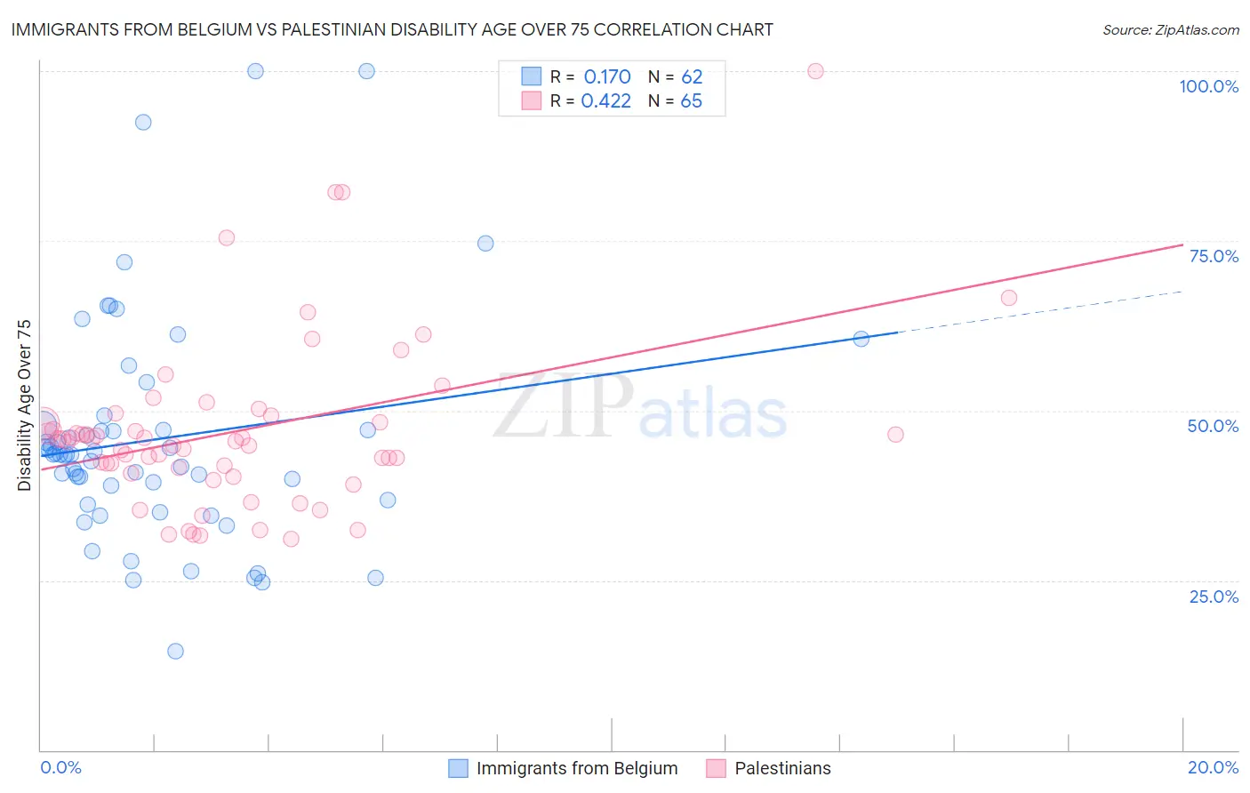 Immigrants from Belgium vs Palestinian Disability Age Over 75