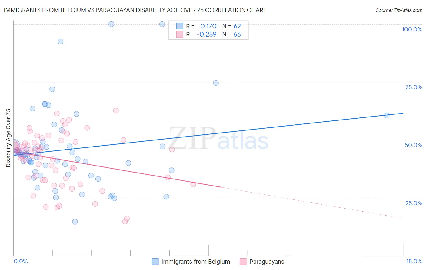 Immigrants from Belgium vs Paraguayan Disability Age Over 75