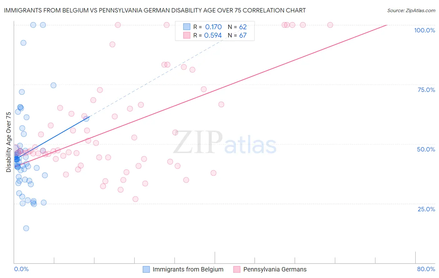 Immigrants from Belgium vs Pennsylvania German Disability Age Over 75