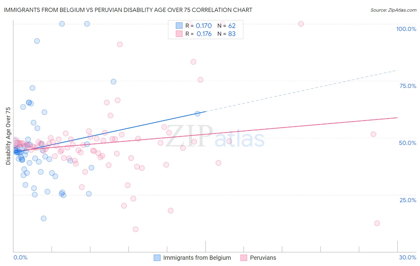 Immigrants from Belgium vs Peruvian Disability Age Over 75