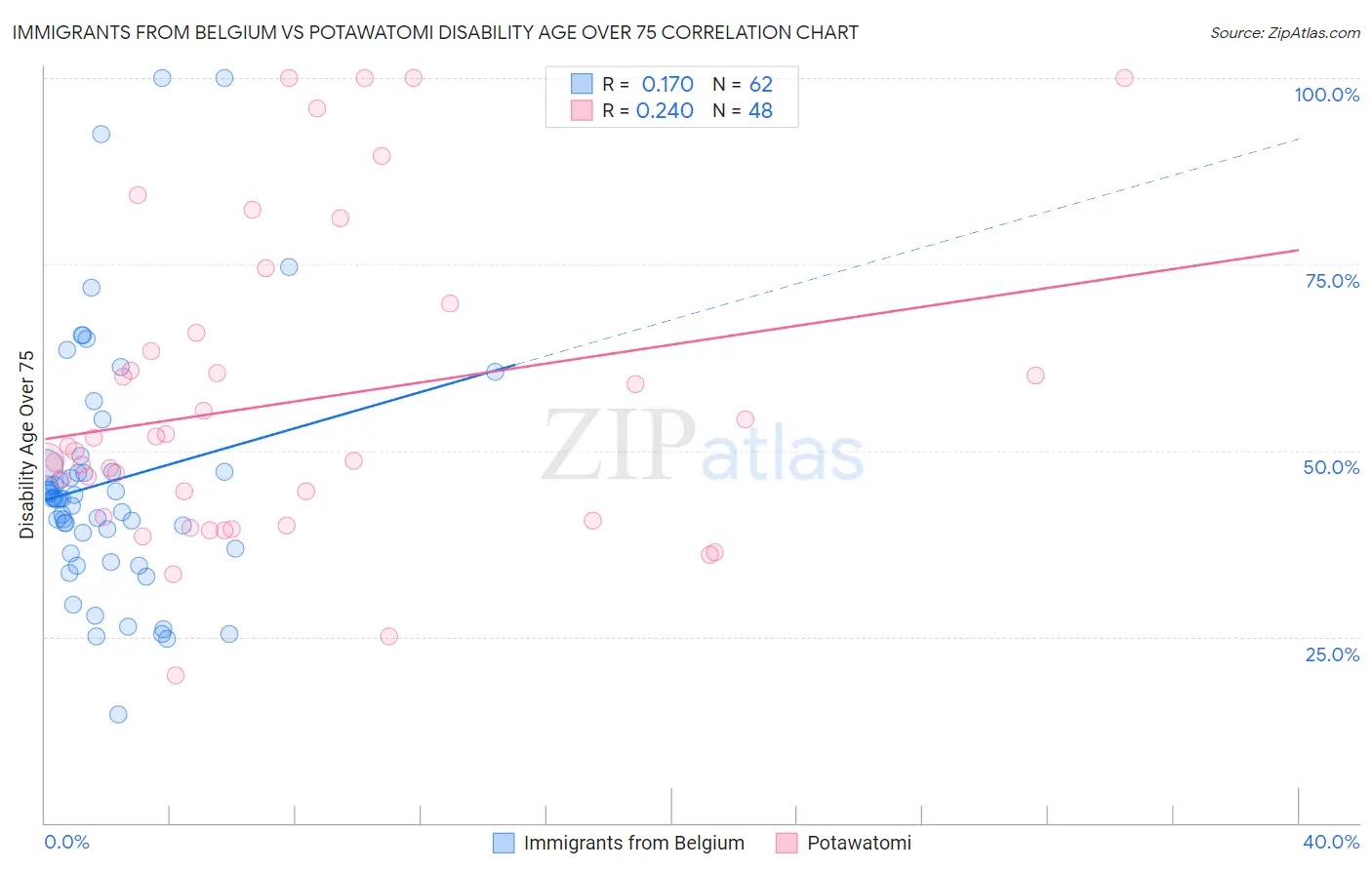 Immigrants from Belgium vs Potawatomi Disability Age Over 75