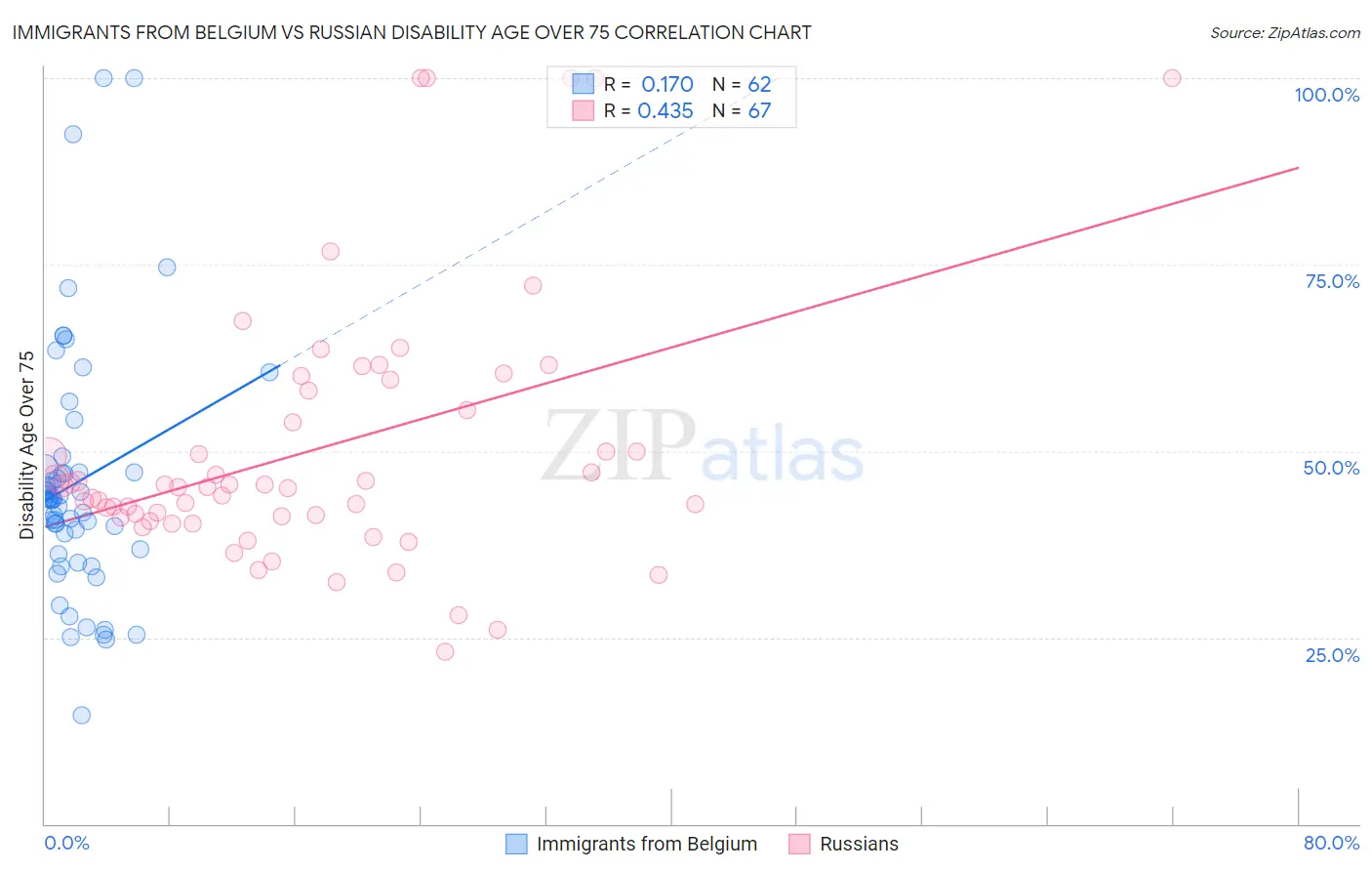 Immigrants from Belgium vs Russian Disability Age Over 75