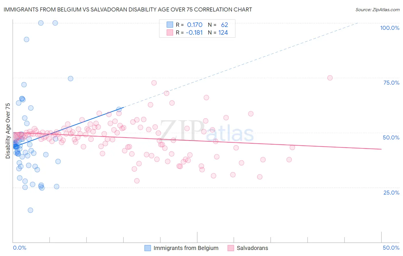 Immigrants from Belgium vs Salvadoran Disability Age Over 75