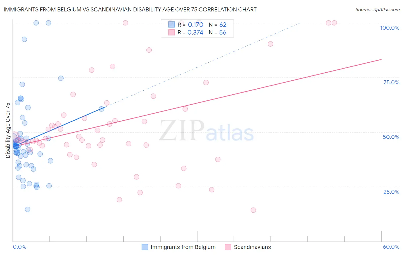 Immigrants from Belgium vs Scandinavian Disability Age Over 75