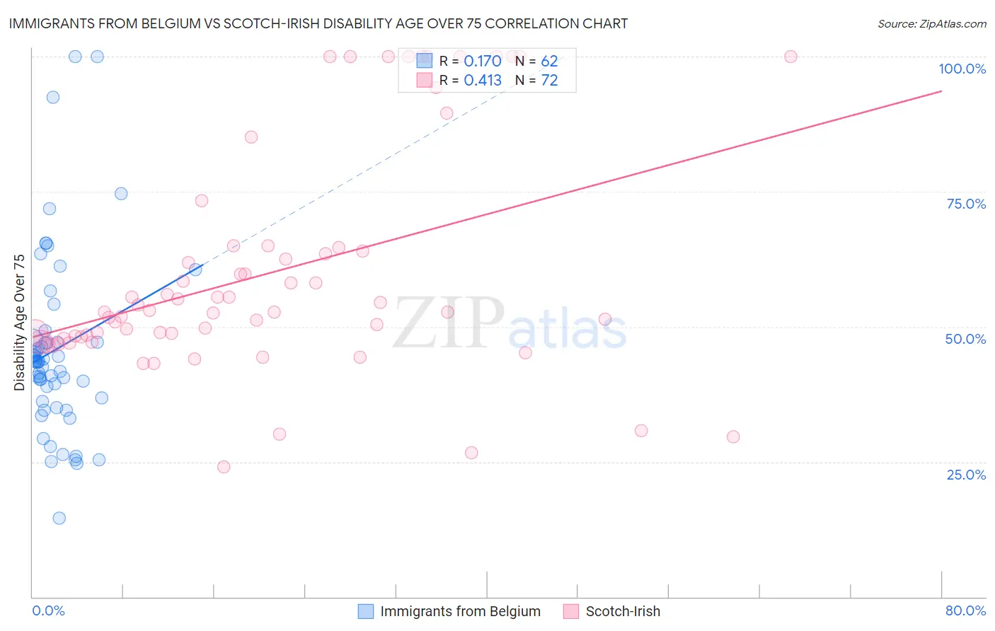 Immigrants from Belgium vs Scotch-Irish Disability Age Over 75