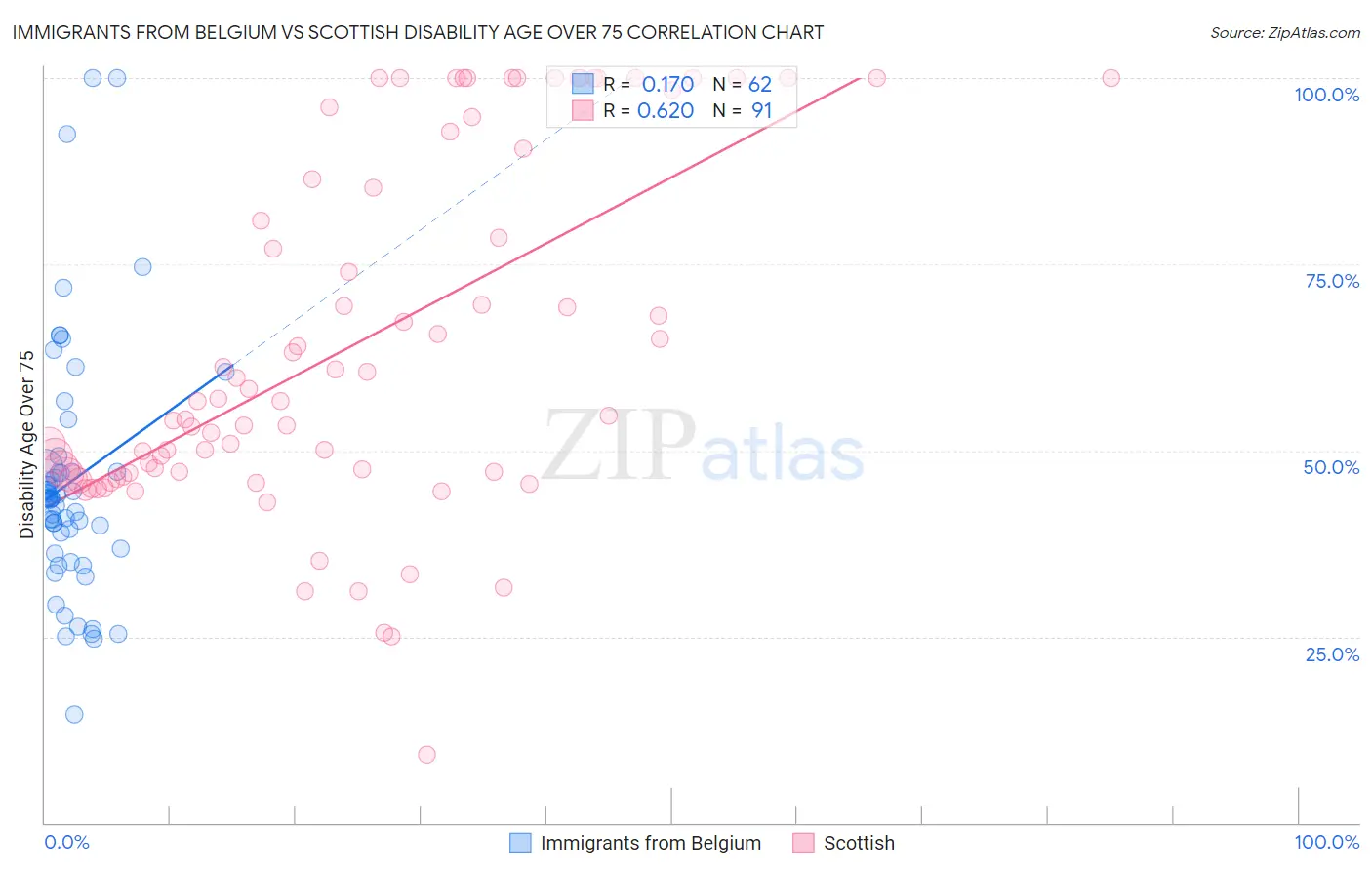 Immigrants from Belgium vs Scottish Disability Age Over 75