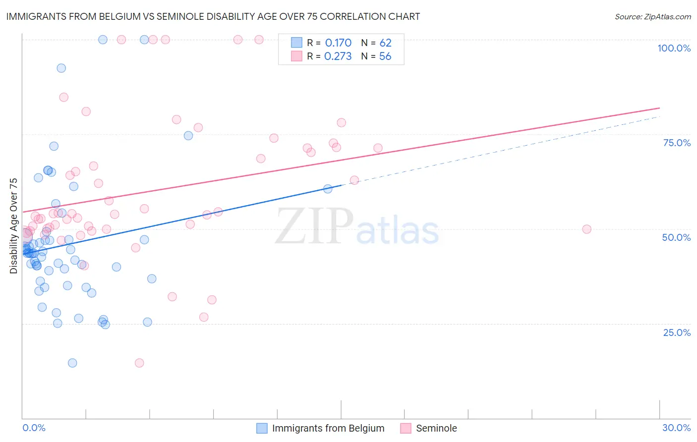 Immigrants from Belgium vs Seminole Disability Age Over 75