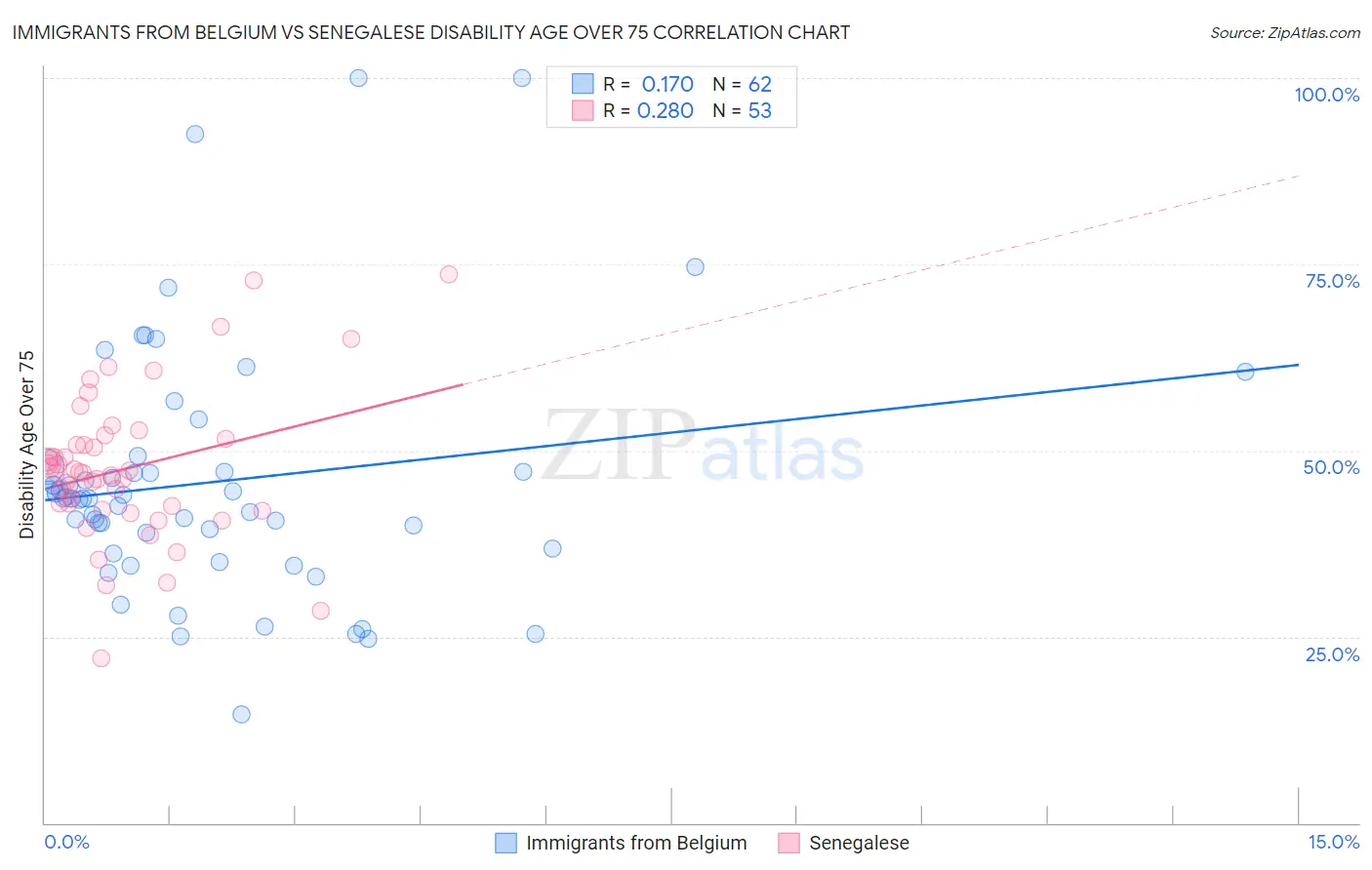 Immigrants from Belgium vs Senegalese Disability Age Over 75