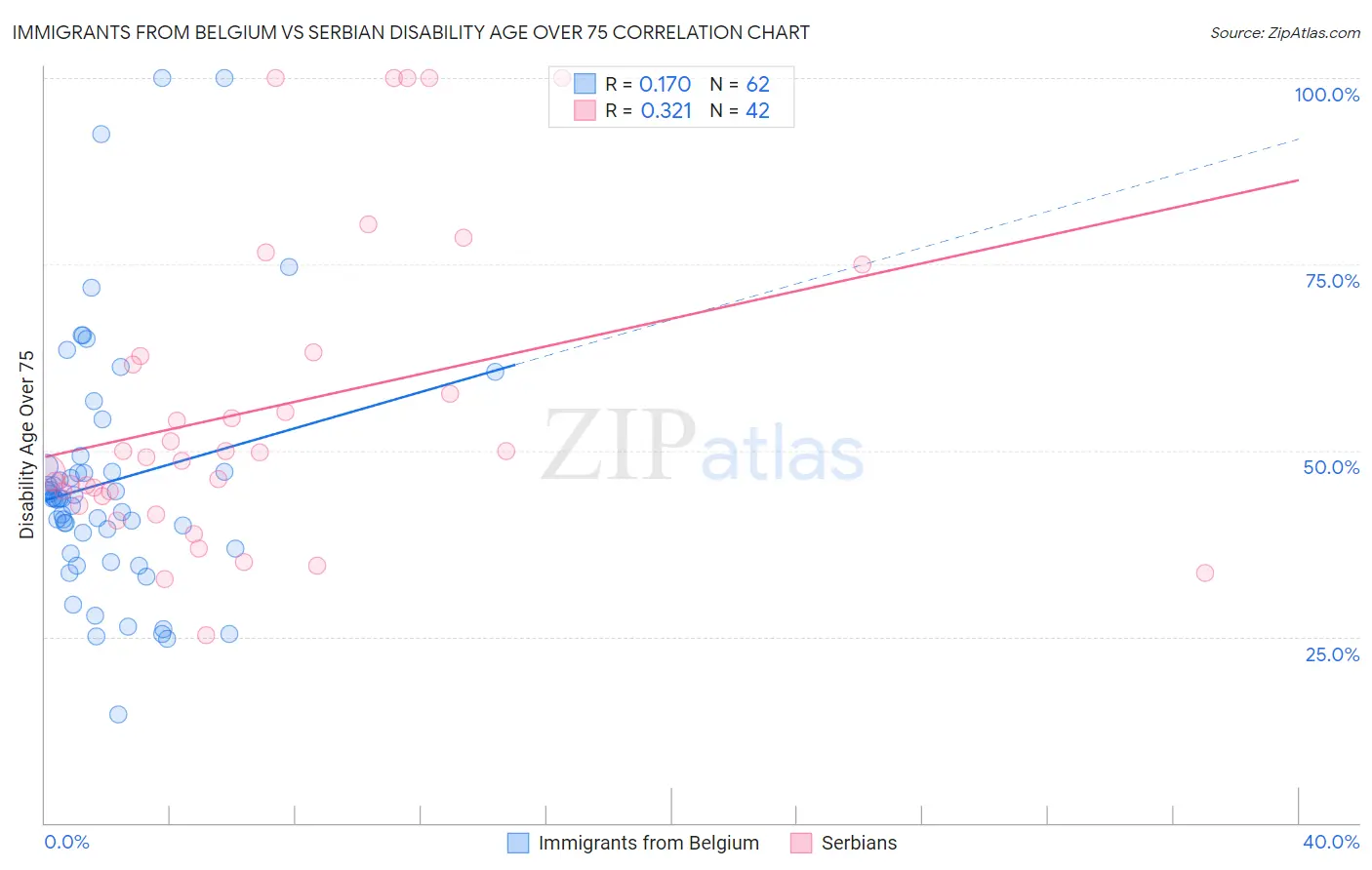Immigrants from Belgium vs Serbian Disability Age Over 75