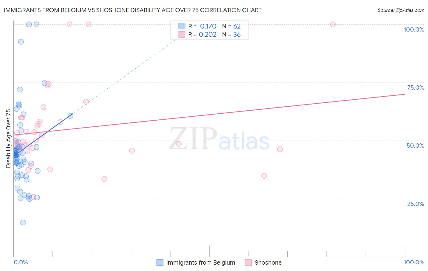 Immigrants from Belgium vs Shoshone Disability Age Over 75