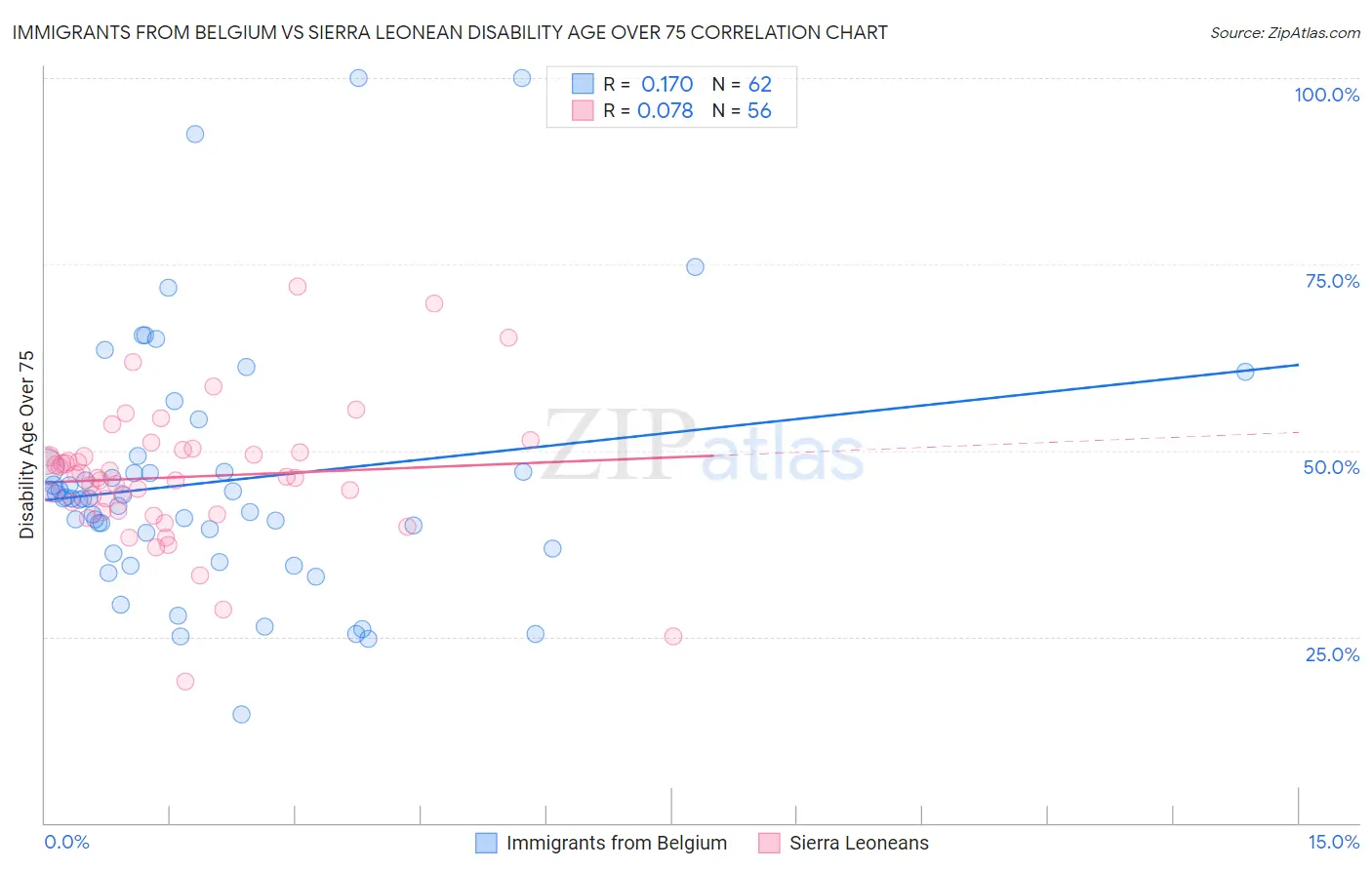 Immigrants from Belgium vs Sierra Leonean Disability Age Over 75