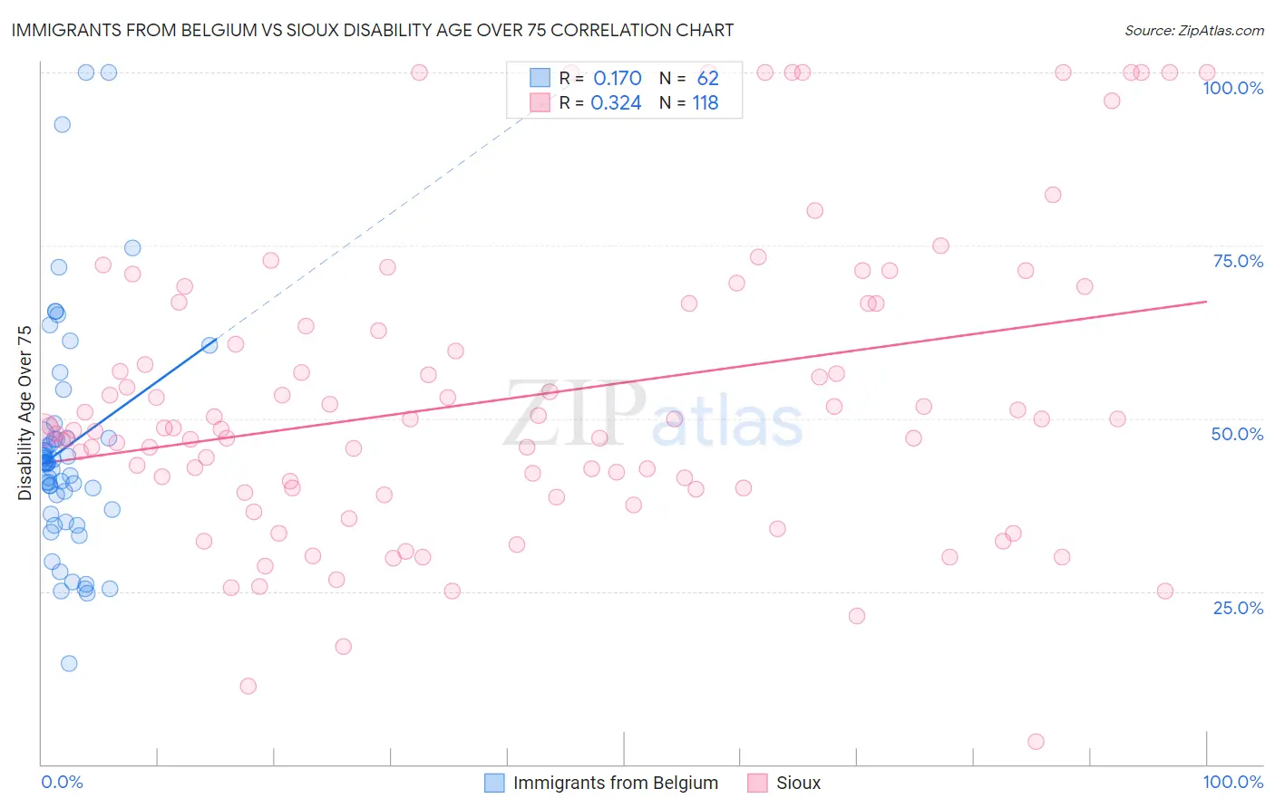 Immigrants from Belgium vs Sioux Disability Age Over 75