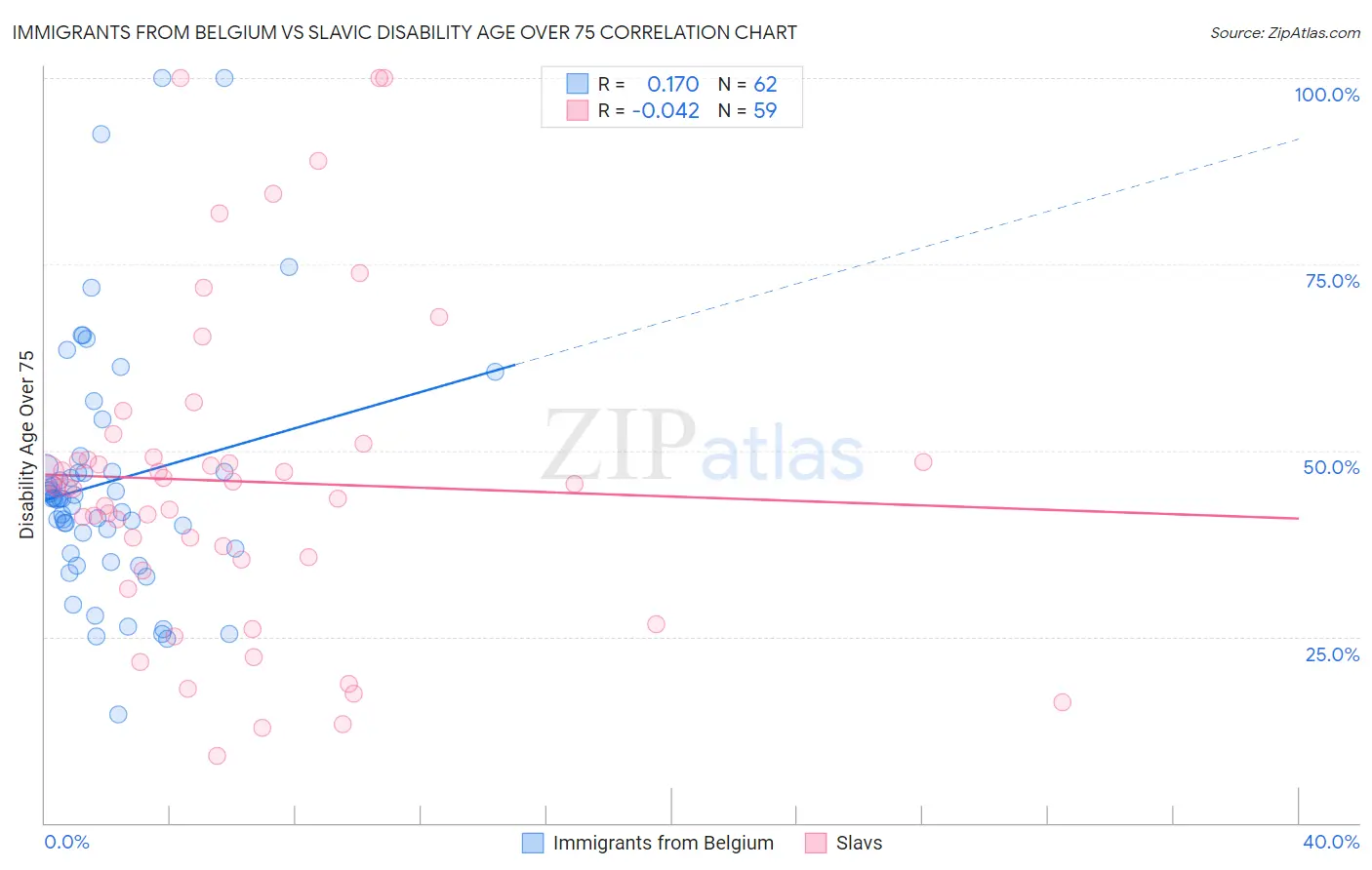 Immigrants from Belgium vs Slavic Disability Age Over 75