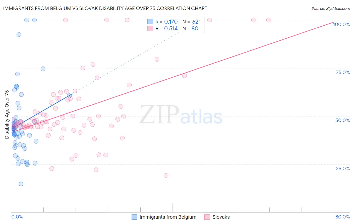 Immigrants from Belgium vs Slovak Disability Age Over 75