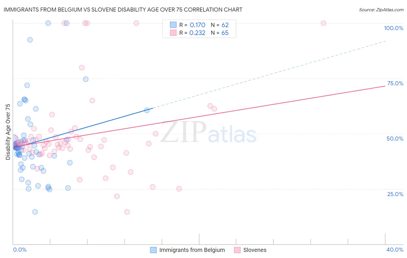 Immigrants from Belgium vs Slovene Disability Age Over 75