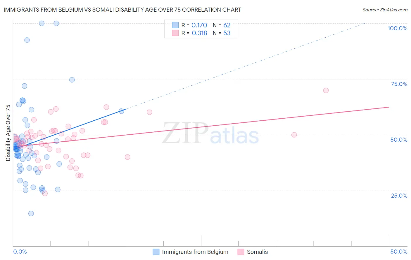 Immigrants from Belgium vs Somali Disability Age Over 75