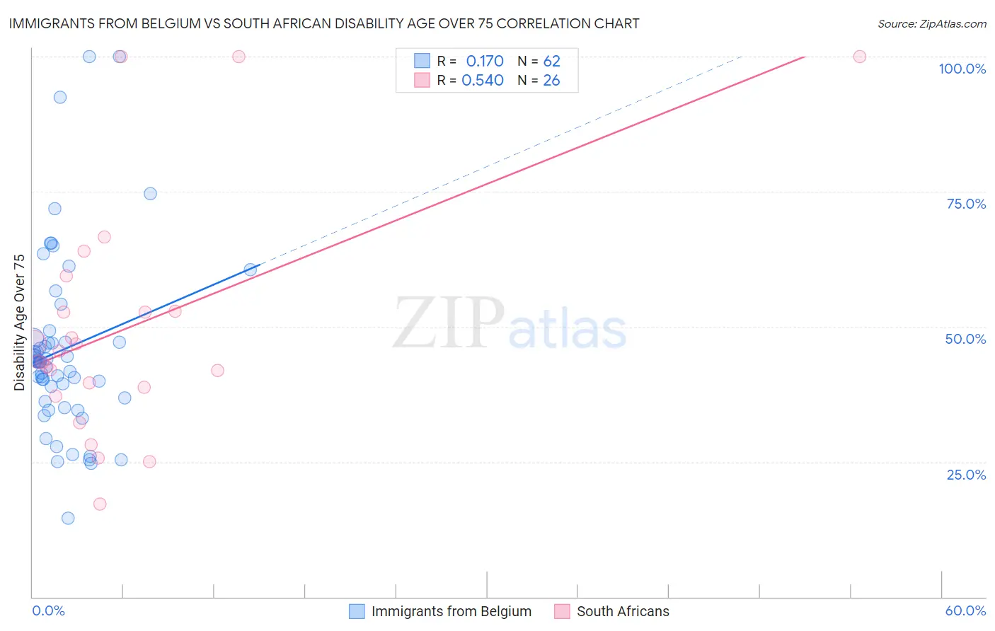 Immigrants from Belgium vs South African Disability Age Over 75