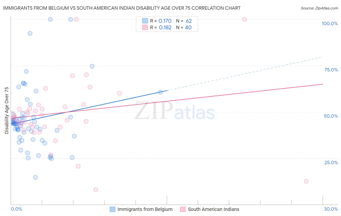 Immigrants from Belgium vs South American Indian Disability Age Over 75