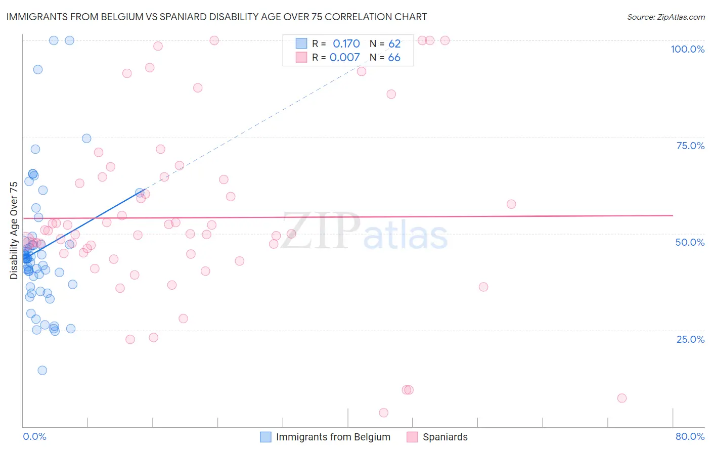 Immigrants from Belgium vs Spaniard Disability Age Over 75