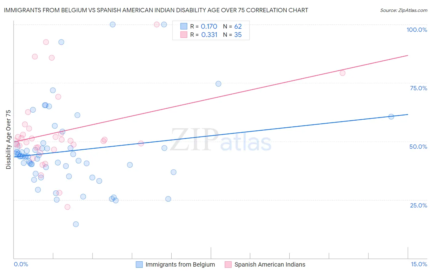 Immigrants from Belgium vs Spanish American Indian Disability Age Over 75