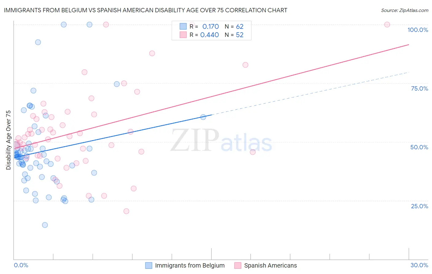 Immigrants from Belgium vs Spanish American Disability Age Over 75