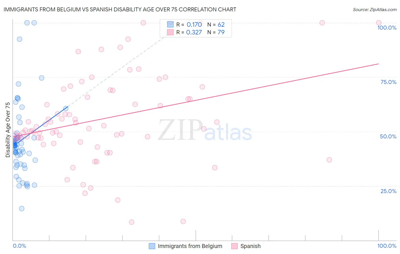 Immigrants from Belgium vs Spanish Disability Age Over 75