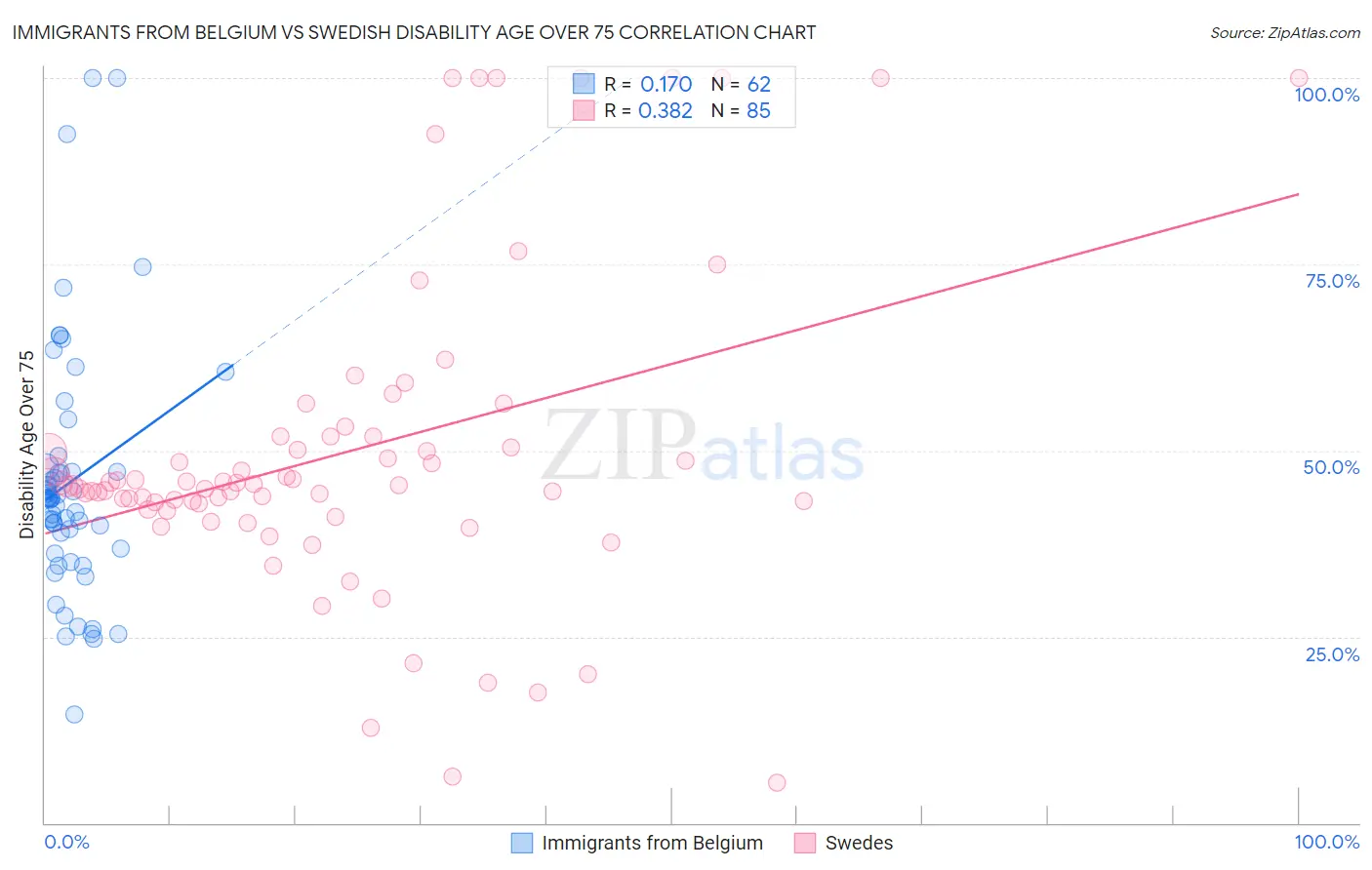 Immigrants from Belgium vs Swedish Disability Age Over 75