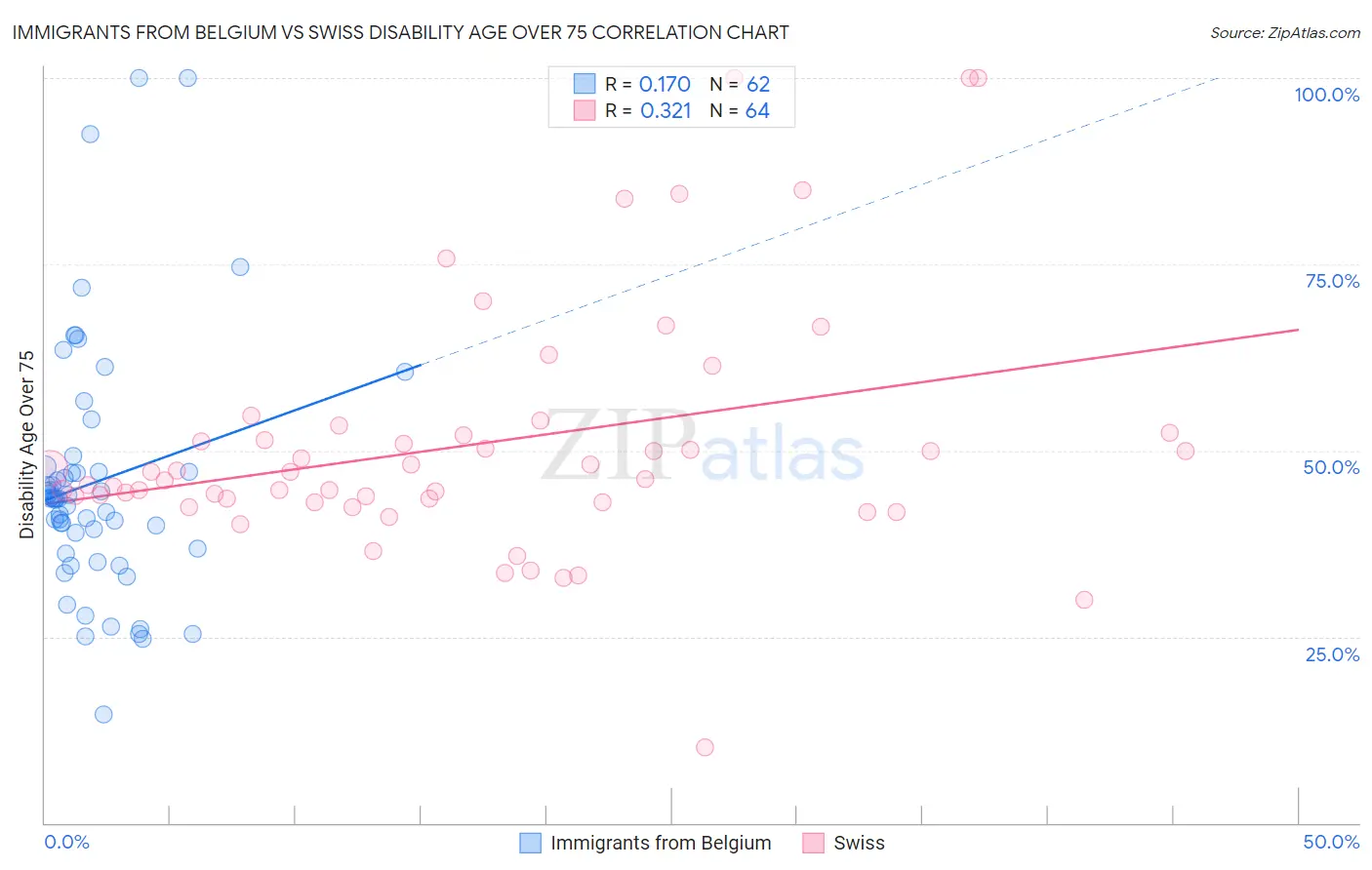 Immigrants from Belgium vs Swiss Disability Age Over 75