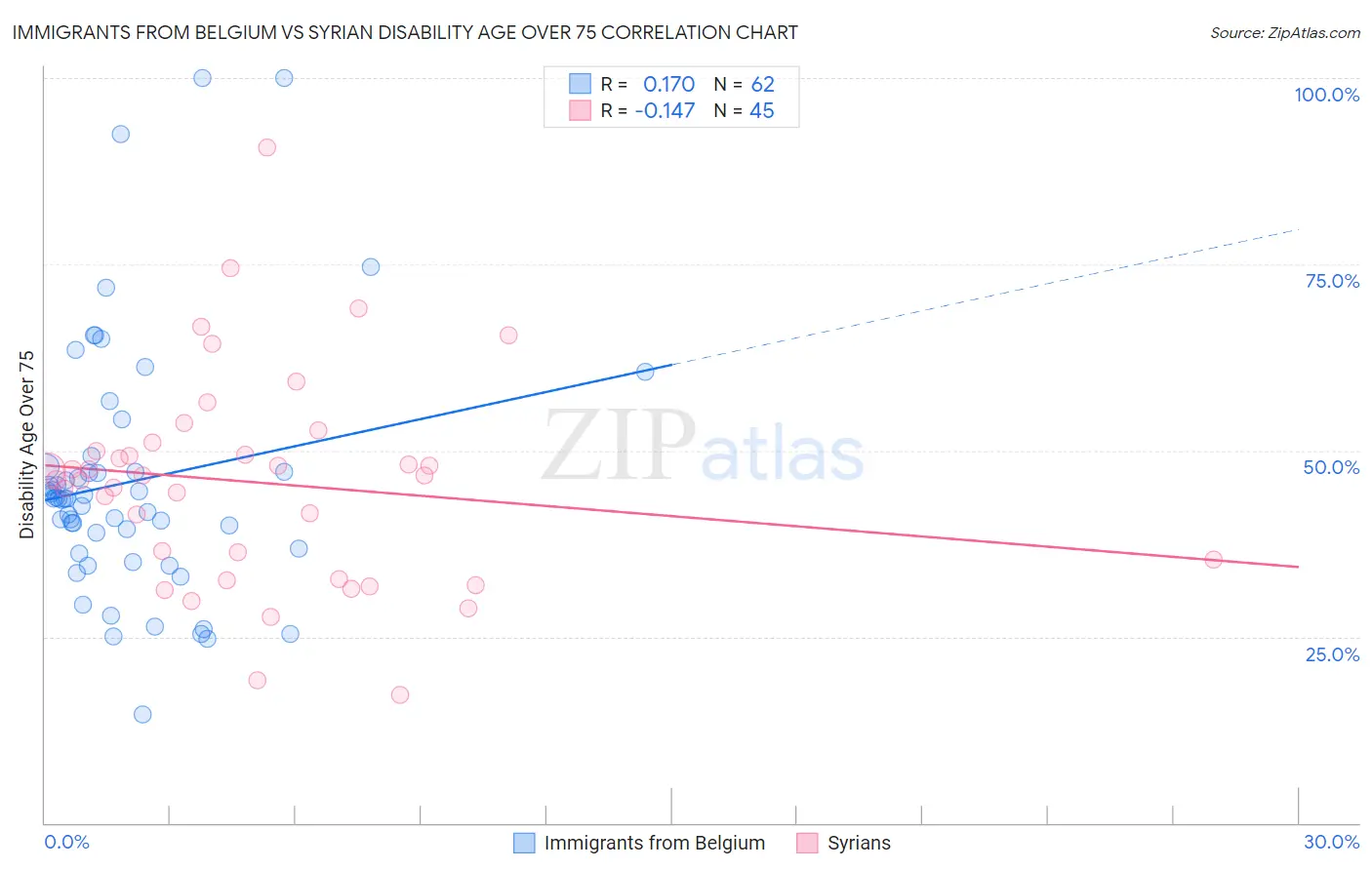 Immigrants from Belgium vs Syrian Disability Age Over 75